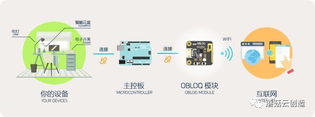 高中新课标解读之二：物联网正式进入课堂教学，蘑菇云教你用10分钟打开物联网大门！